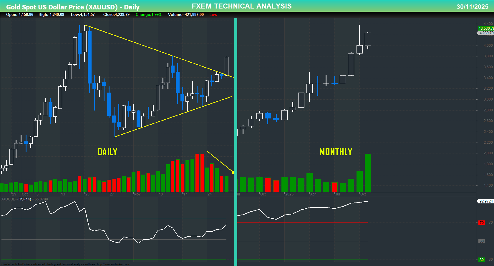 XAU/USD chart on the weekly time frame